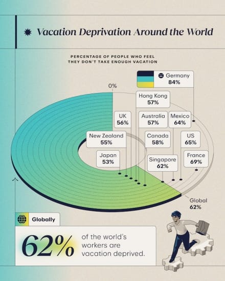 Which Country's Citizens Take the Least Amount of Vacations in the World?